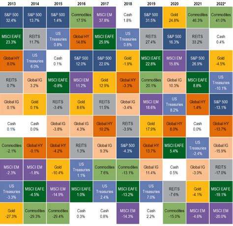 Investment Returns: What to